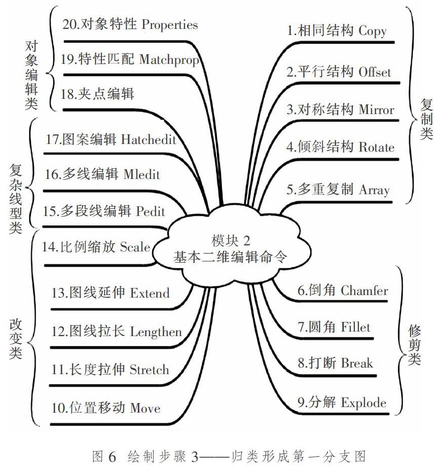 借助思维导图工具编写中职《建筑cad》教材的实践