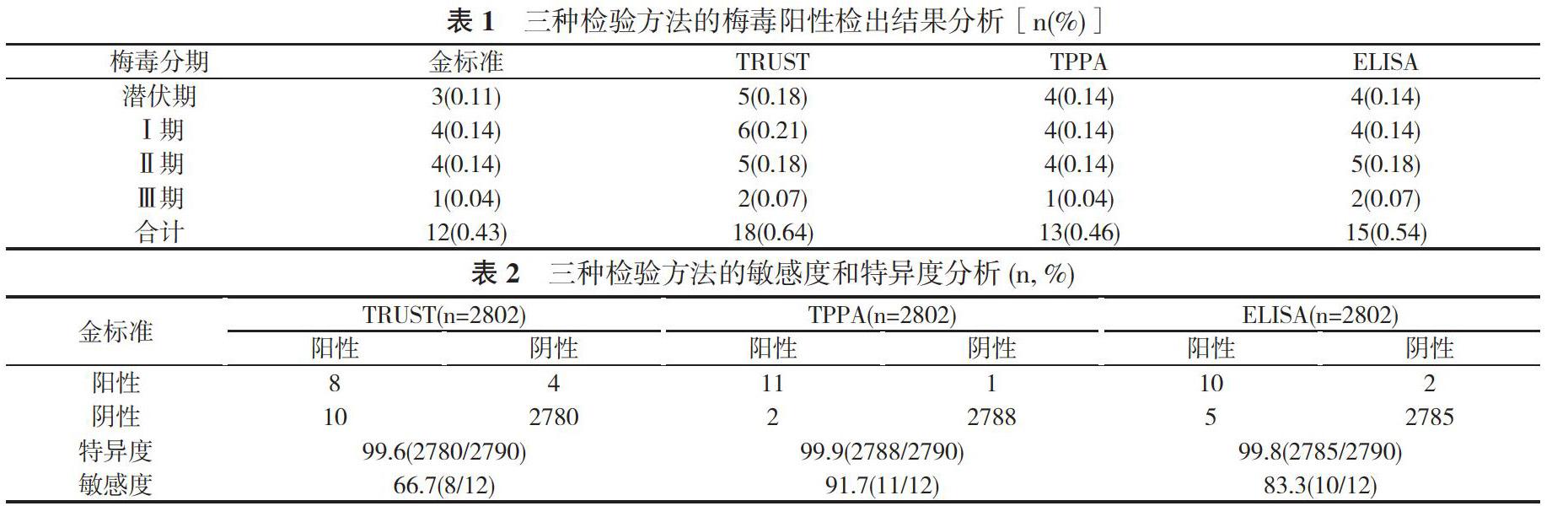 颗粒凝集试验(tppa)三种梅毒血清学检验方法在梅毒检测中的应用价值