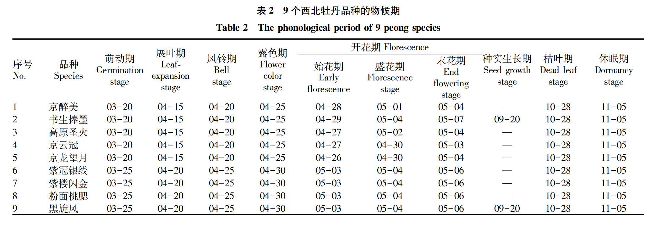 [方法 以引自甘肃的9个西北牡丹品种为试材,观察记录其在北京西南