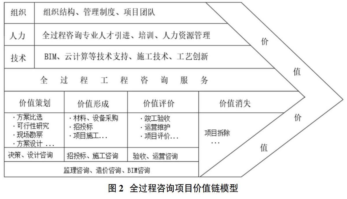 基于价值链模型的工程项目全过程 咨询增值路径研究