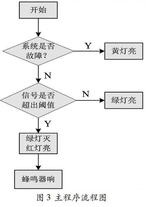 氧化碳传感器能够检测车内一氧化碳浓度,并将其通过oled屏幕显示出来