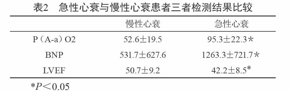 肺泡动脉氧分压差在心力衰竭患者中的临床应用