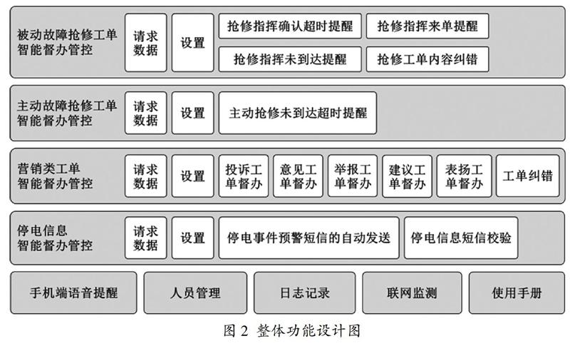 围绕供电服务指挥系统智能督办工具介绍了功能需求,架构设计,功能设计