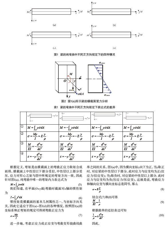 一些基本公式如弯矩与内力的合力偶矩间关系,弯曲正应力与弯矩间关系