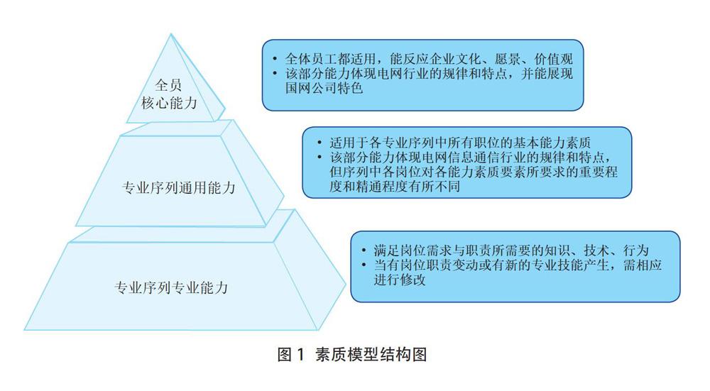 电力信息通信人员岗位胜任力素质模型的构建