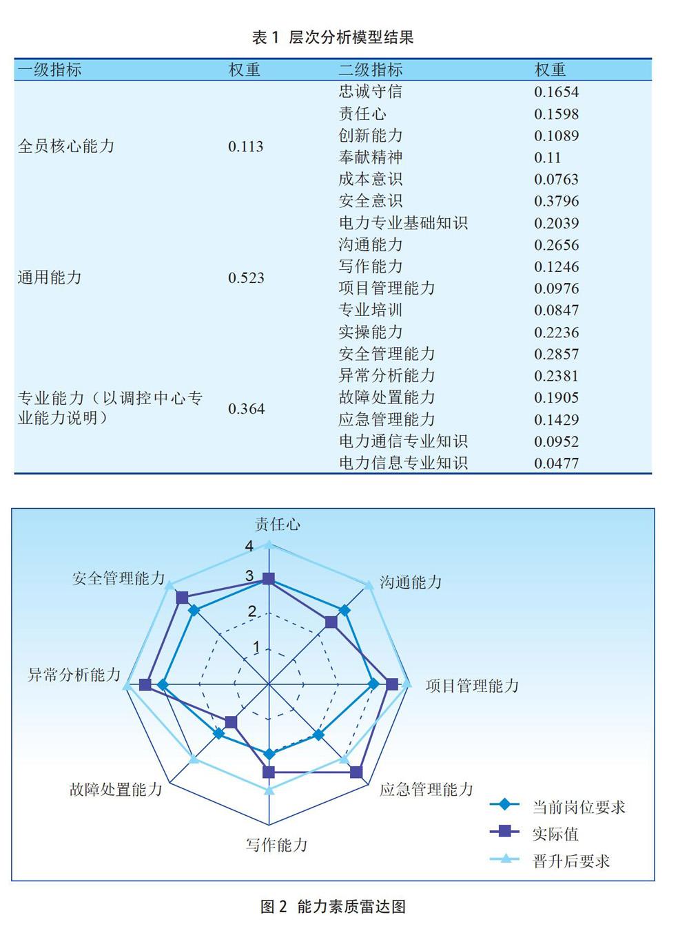 通过行为事件分析等方法,建立人才素质模型,对每项能力素质行为建立