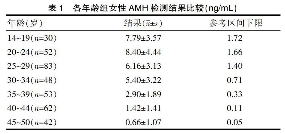 按年龄分为7组检测amh,其中173名有检测fsh和lh的妇女按年龄分为3组