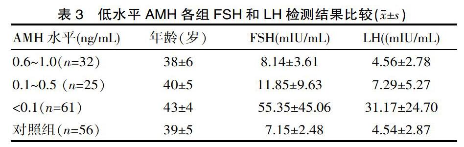 按年龄分为7组检测amh,其中173名有检测fsh和lh的妇女按年龄分为3组