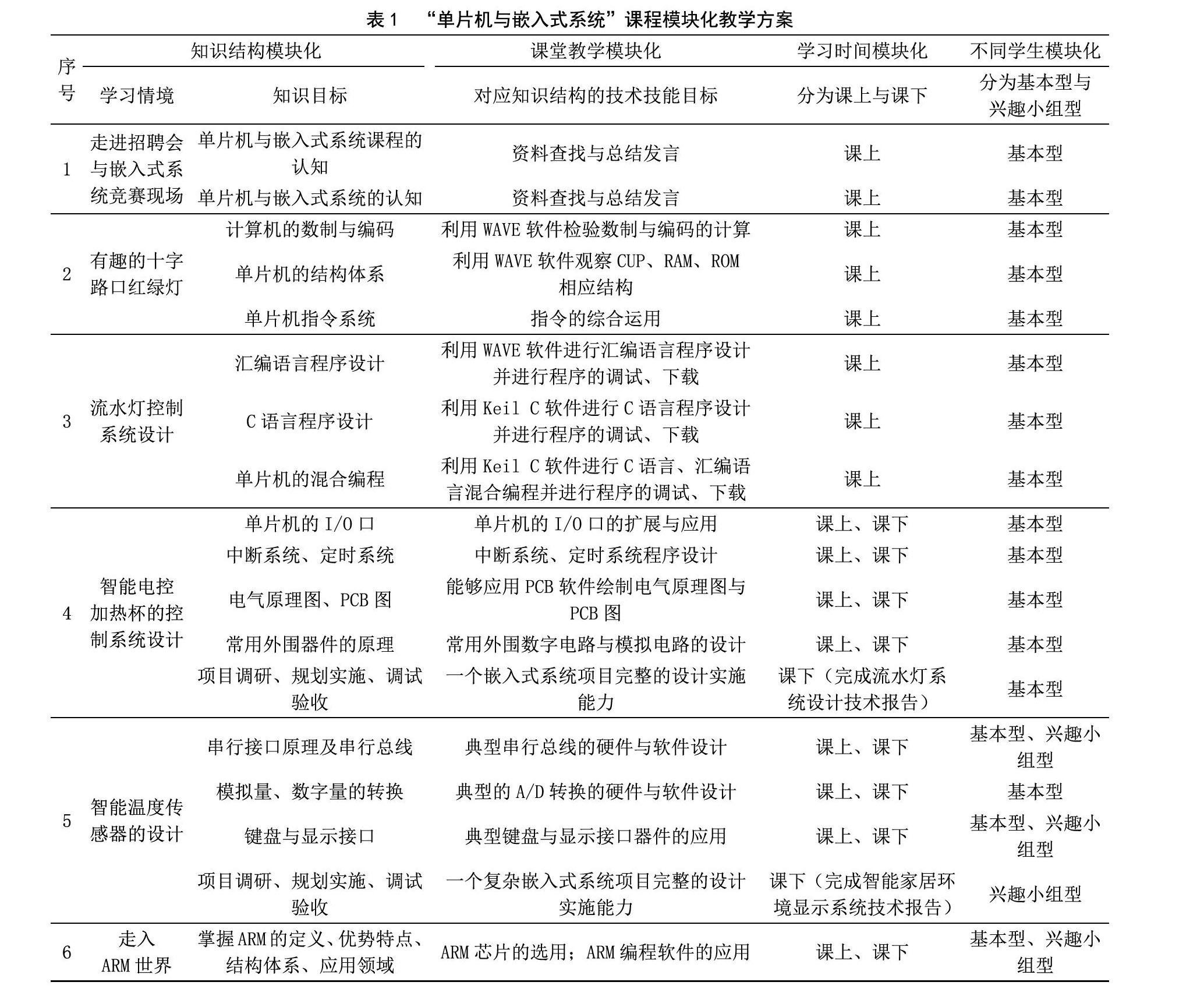 单片机与嵌入式系统课程模块化教学方案在高职本科教育中的实施