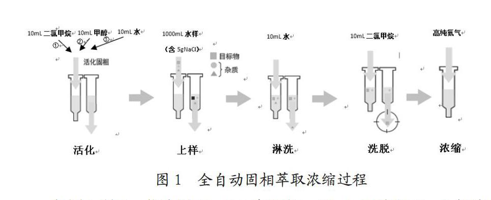 全自动固相萃取-反相高效液相色谱仪测定集中式生活饮用水源水中