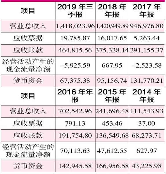 科达股份年度业绩巨亏数十亿再融资外流难归