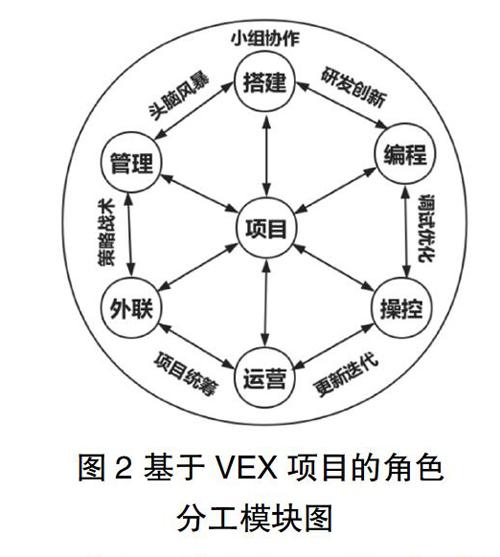 基于项目式学习的vex机器人教学模式探究