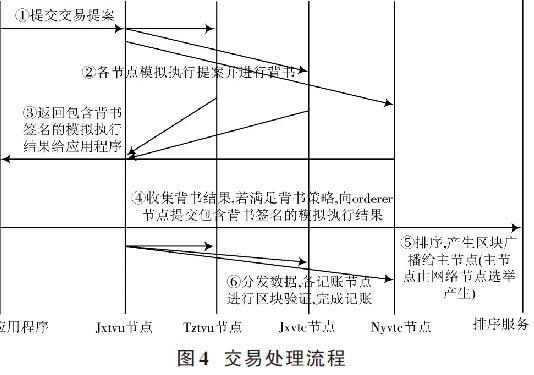 Hyperledger Fabric技术构建学习记录共享账本研究 参考网