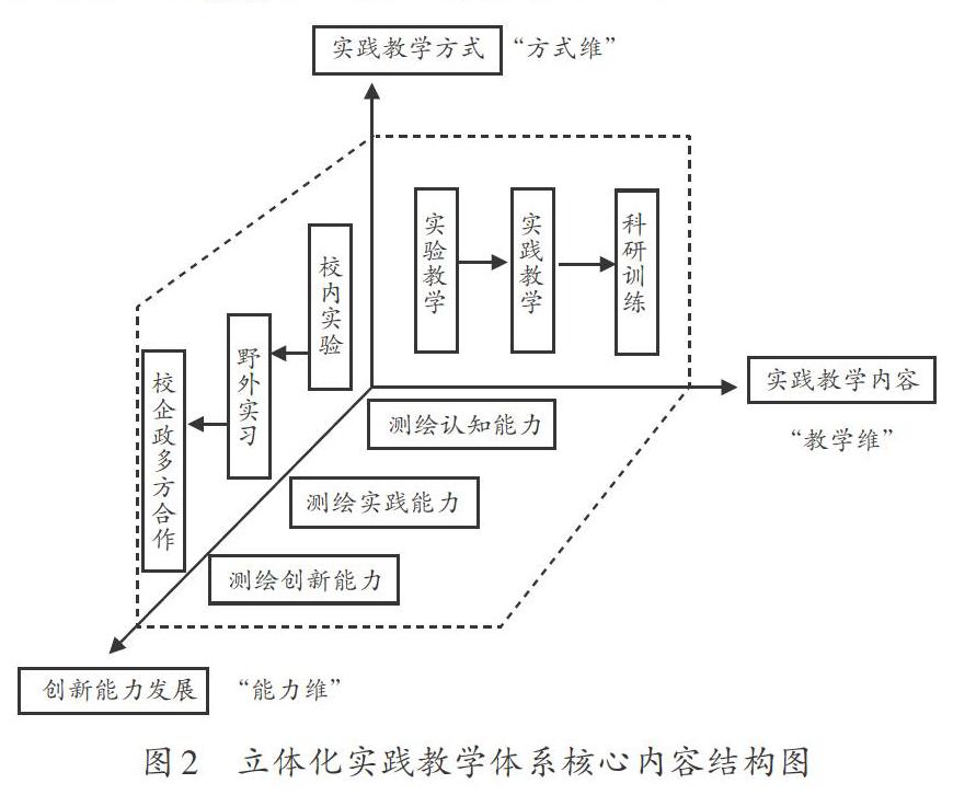 基于产学研协同创新的现代测绘工程实践教学改革