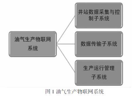 分析物联网技术及油气田物联网建设