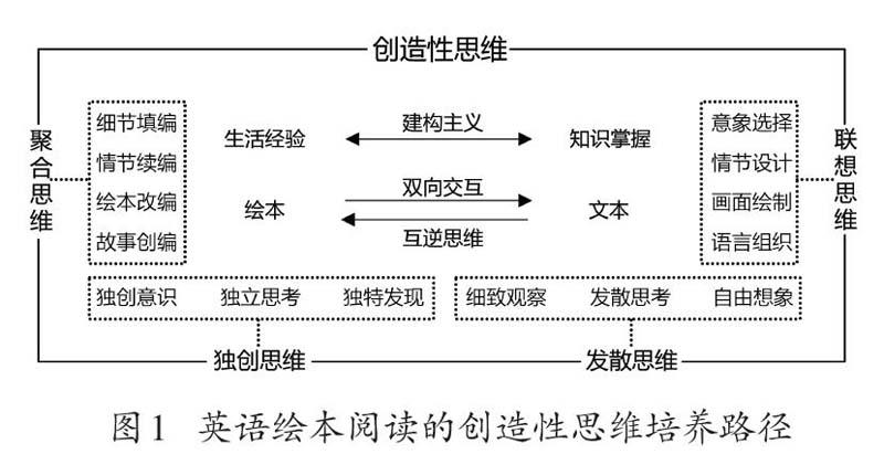 在英语绘本阅读教学中培养学生的创造性思维