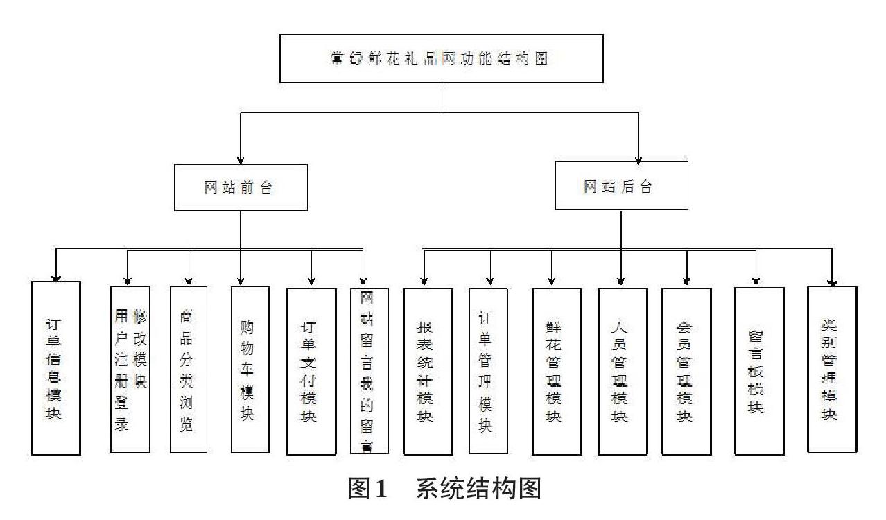 基于asp.net的网上花店销售管理系统的研究