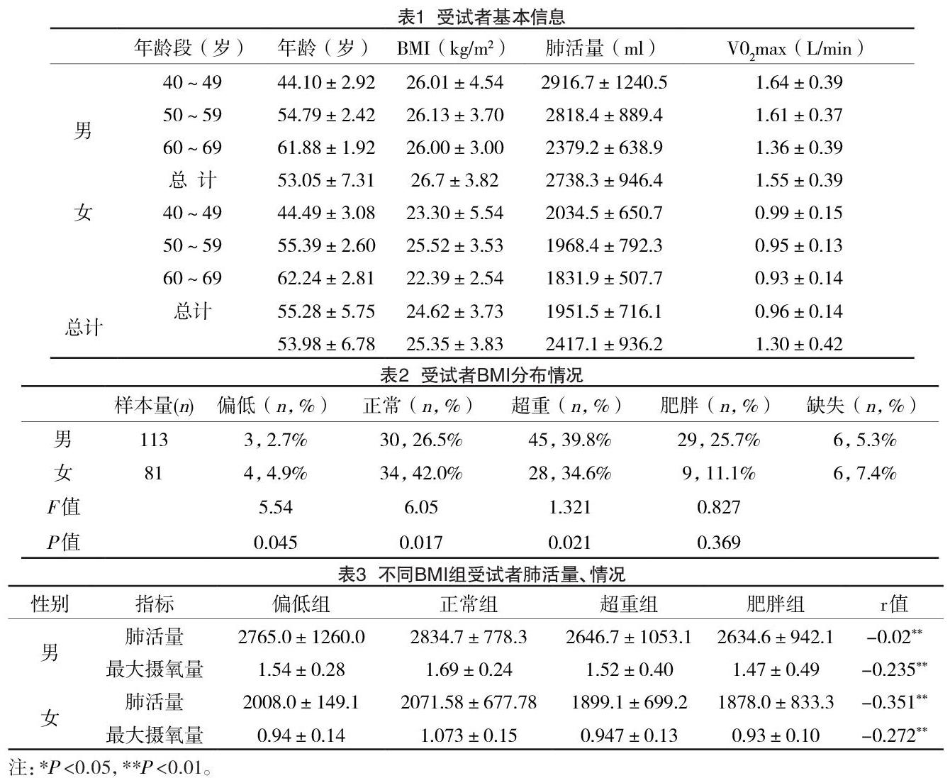 bmi指数对中老年肢体残疾人心肺耐力水平影响的研究