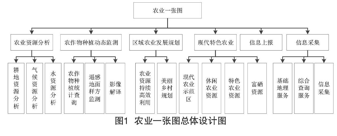 基于天地图的农业一张图系统设计与实现