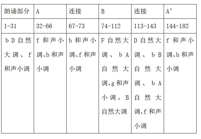 男声合唱,描写战士们与敌奋战,保卫公社.为带再现的单三部曲式.