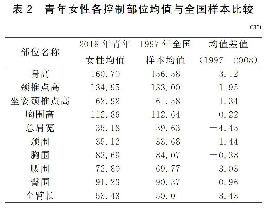 华东地区青年女性体型特征与分类研究 参考网