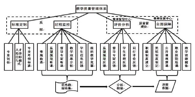 高职院校"四位一体"教学质量管理体系的研究与实践