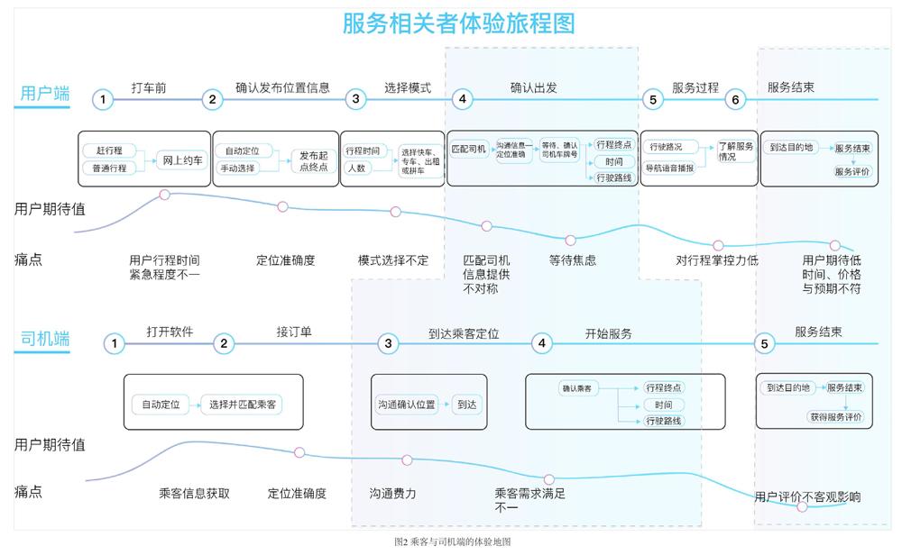 分析当前金华市网约车服务中安全保障方面的问题,运用服务设计中用户