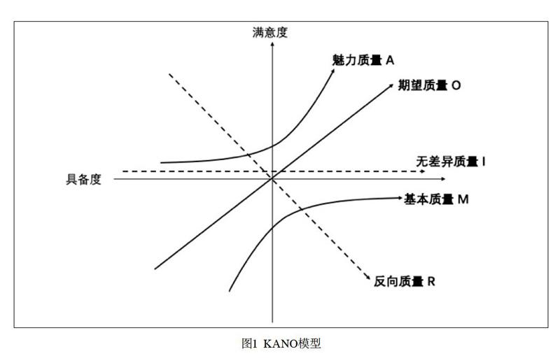 大气污染科普展品功能需求的kano模型分析