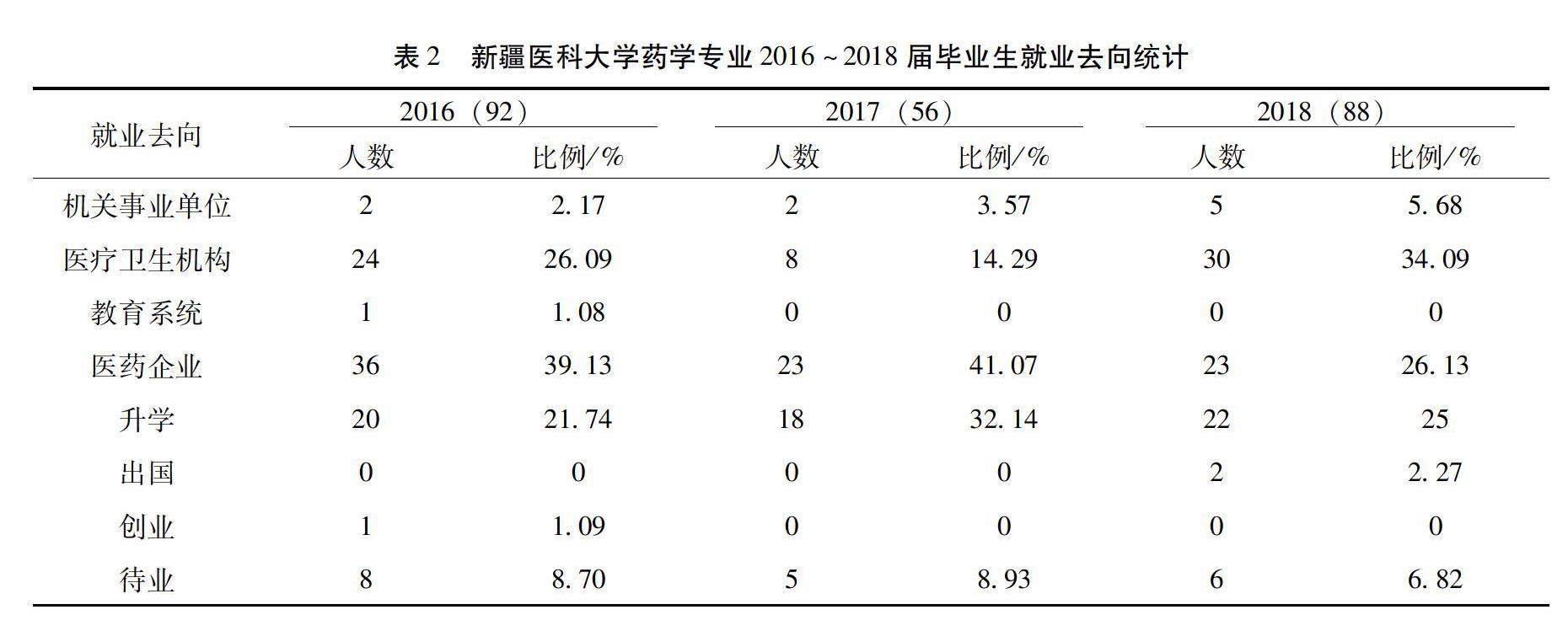 新疆医科大学药学专业本科学生就业状况分析