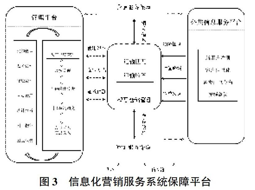 本着以消费者为中心和可行性原则,构建茶叶营销一体化信息平台,并设计