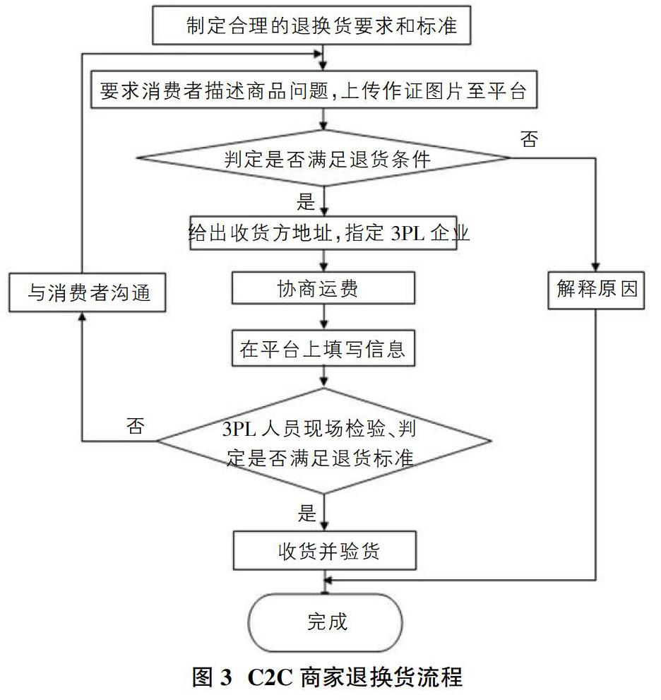 c2c电子商务第三方退换货逆向物流优化