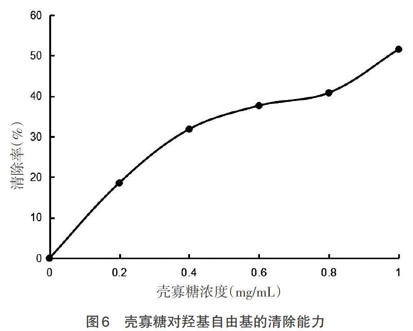 酶法制备壳寡糖工艺优化及抗氧化能力分析