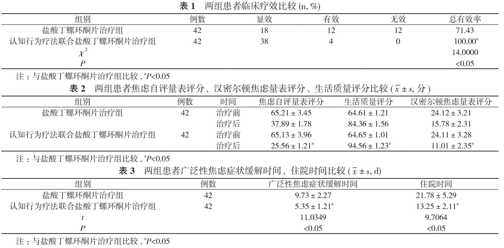 认知行为疗法联合盐酸丁螺环酮片治疗广泛性焦虑患者的临床效果研究