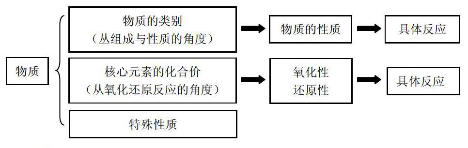 化抽象为具体,在探究过程中,利用价类二维图帮助学生构建各物质的性质