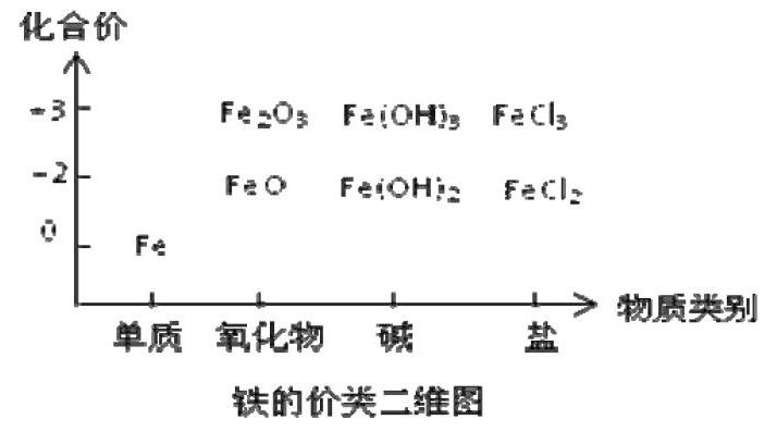 化抽象为具体,在探究过程中,利用价类二维图帮助学生构建各物质的性质