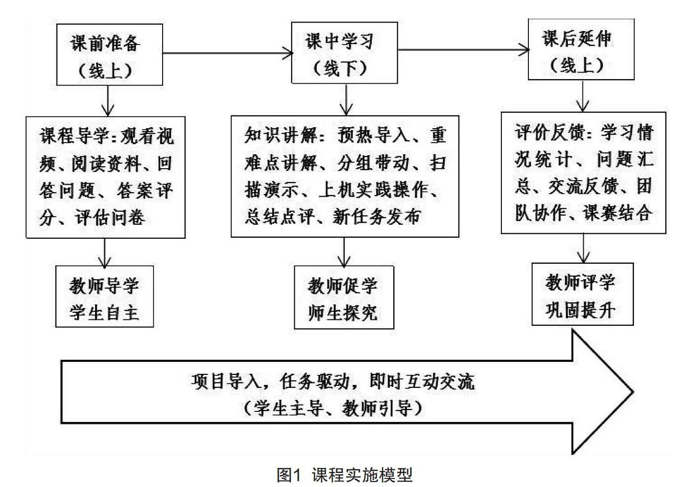 信息化背景下融合式教学模式在"电子线路cad"课程教学中的研究与实践