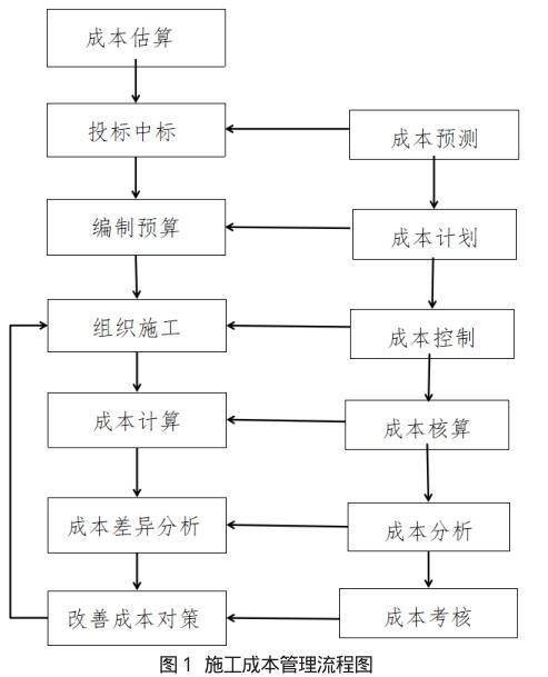 工程项目成本管理存在问题分析