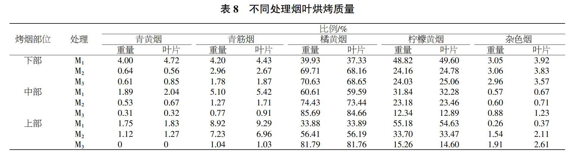 不同采收时间对hn2146烤烟田间烟叶外观特征和烘烤质量的影响