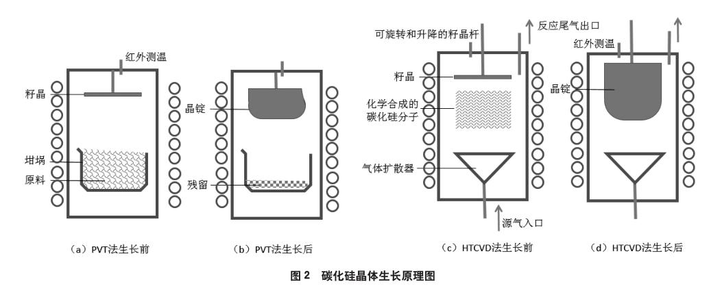 pvt法和htcvd法生长碳化硅晶体原理图如图2所示.