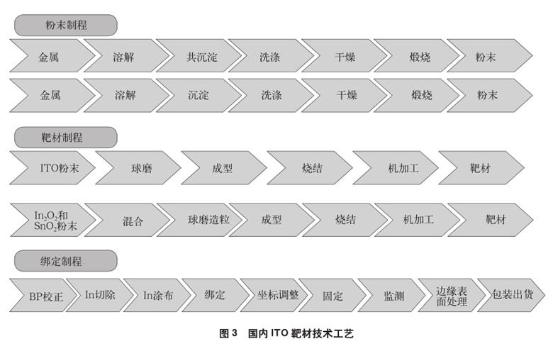 加速ito靶材国产化完善铟产业链发展