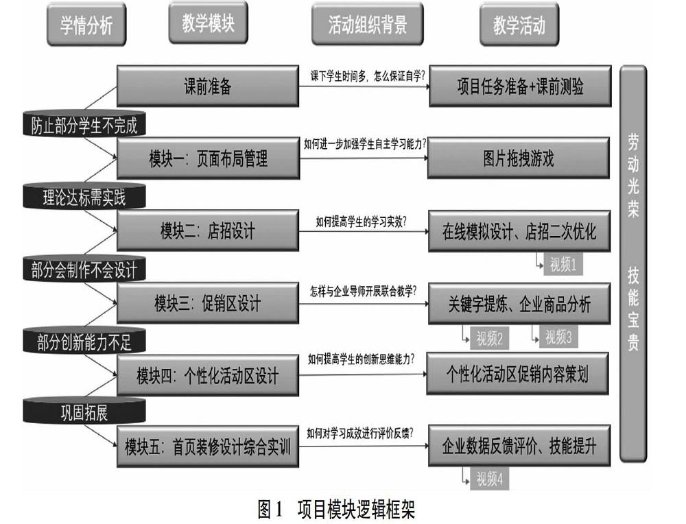 项目式模块化教学在中职电商专业探索