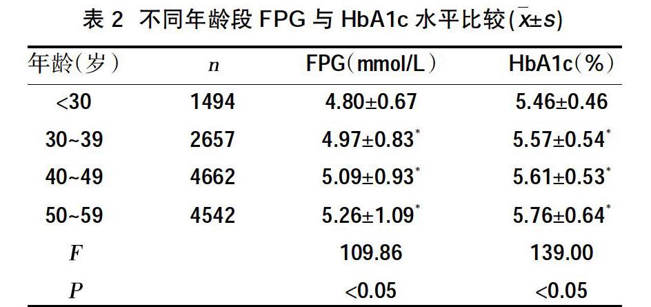 芜湖地区中青年人群空腹血糖和糖化血红蛋白的相关性 参考网