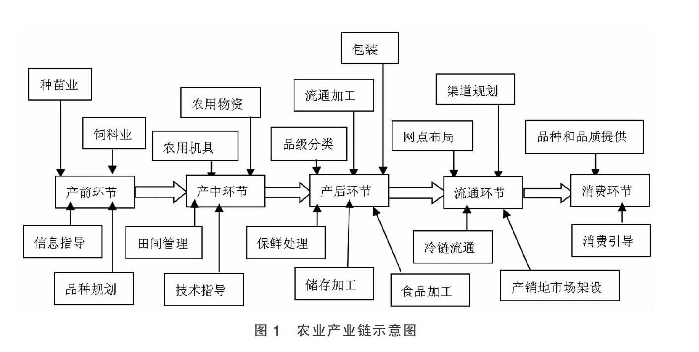 张家界特色农业产业链发展对策研究