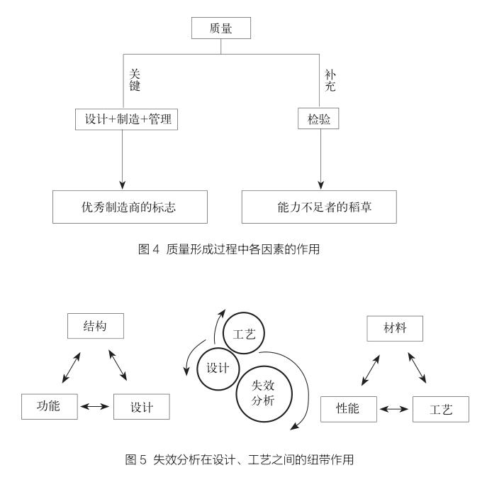 失效分析的特点及其与质量管理的关系