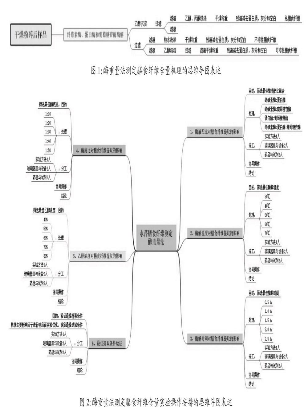 将思维导图教学法引入《食品分析》研究性教学中,以膳食纤维测定的