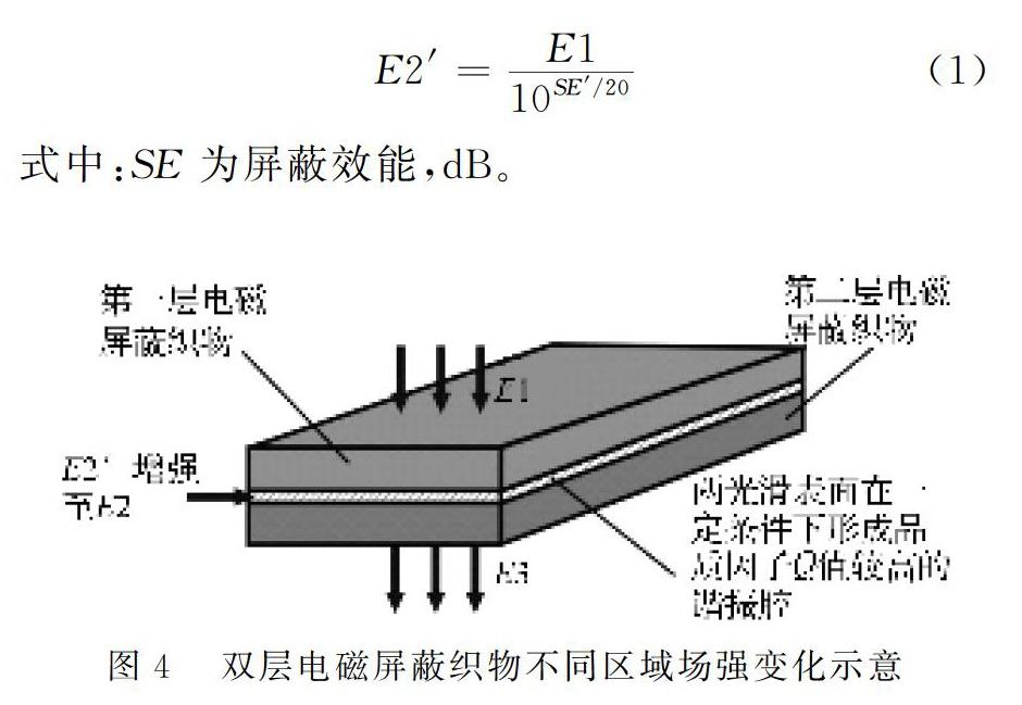 宽频范围同类型双层电磁屏蔽织物的屏蔽效能变化规律