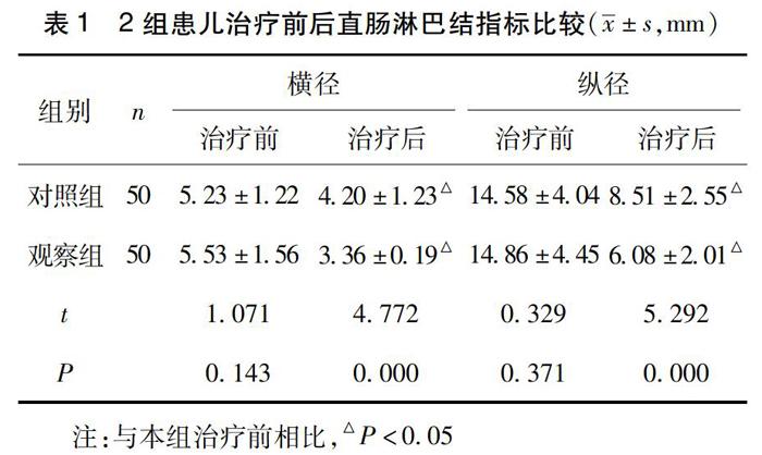 腹痛方外敷结合推拿治疗湿热蕴结型小儿肠系膜淋巴结炎疗效观察