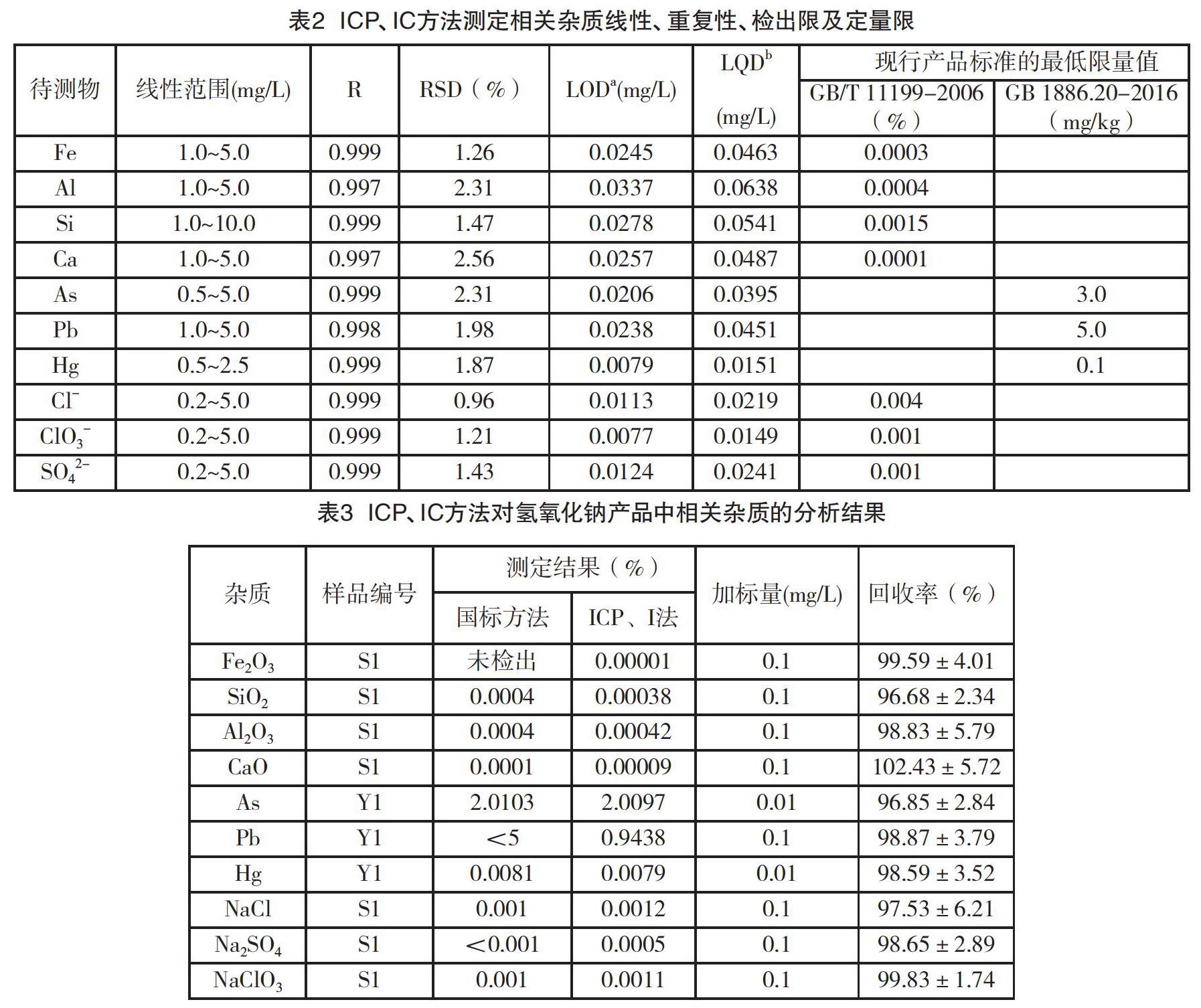 氢氧化钠中杂质含量检测现状及分析方法研究