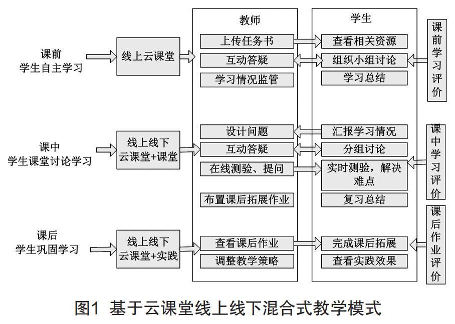 基于云课堂的线上线下混合式教学研究