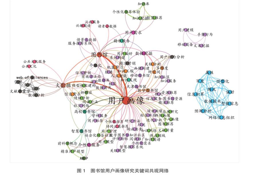 国内图书馆用户画像研究综述